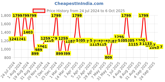 myntra.com ASIAN Men Perforated Lightweight Memory Foam Sneakers asian Price History Graph from 24 Jul 2024 to 6 Oct 2025