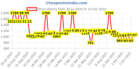 myntra.com ASIAN Men Perforated Memoryfoam Insole Sneakers asian Price History Graph from 30 Jul 2024 to 13 Oct 2025