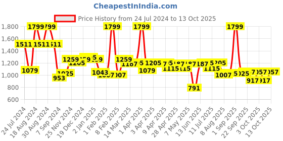 myntra.com ASIAN Men Perforations Memory Foam Insole Mid Top Sneakers asian Price History Graph from 24 Jul 2024 to 13 Oct 2025