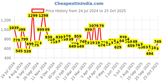 myntra.com ASIAN Men Perforations Sneakers asian Price History Graph from 24 Jul 2024 to 25 Oct 2025