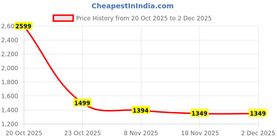 myntra.com ASIAN Men Powerkick-08 Mesh Non-Marking Air Cushion Sole Running Shoes asian Price History Graph from 20 Oct 2025 to 2 Dec 2025