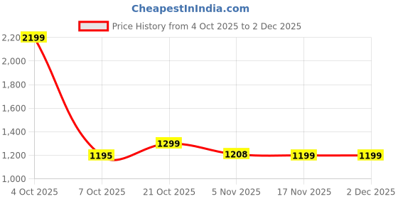 myntra.com ASIAN Men Powerkick-51 Lightweight Non-Marking Running Sports Shoes asian Price History Graph from 4 Oct 2025 to 2 Dec 2025