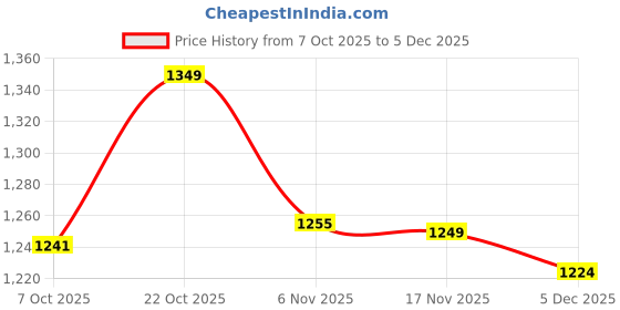 myntra.com Asian Men Powerkick-55 Sneakers asian Price History Graph from 7 Oct 2025 to 5 Dec 2025