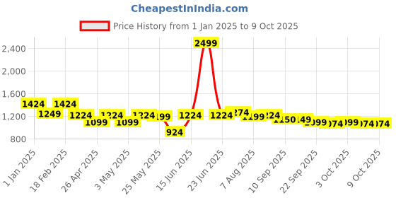 myntra.com ASIAN Men POWERPLAY-11 Running Non-Marking Shoes asian Price History Graph from 1 Jan 2025 to 9 Oct 2025