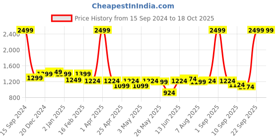 myntra.com ASIAN Men POWERPLAY-14 Mesh Running Non-Marking Shoes asian Price History Graph from 15 Sep 2024 to 18 Oct 2025