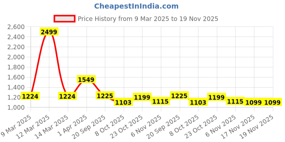 myntra.com ASIAN Men POWERPLAY-21 Mesh Running Non-Marking Shoes asian Price History Graph from 9 Mar 2025 to 19 Nov 2025