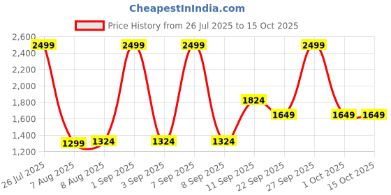 myntra.com ASIAN Men Powerplay Running Non-Marking Shoes asian Price History Graph from 26 Jul 2025 to 15 Oct 2025