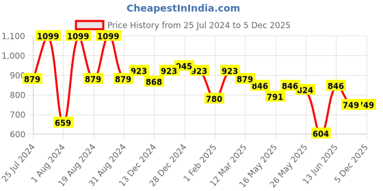 myntra.com ASIAN Men Prestige-58 Textured Sports Sandals asian Price History Graph from 25 Jul 2024 to 5 Dec 2025