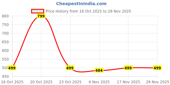 myntra.com ASIAN Men Printed Clogs asian Price History Graph from 16 Oct 2025 to 27 Nov 2025