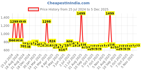 myntra.com ASIAN Men Printed Lace Up Sneakers asian Price History Graph from 25 Jul 2024 to 5 Dec 2025