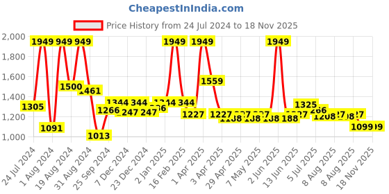 myntra.com ASIAN Men Printed Lightweight Memory Foam Sneakers asian Price History Graph from 24 Jul 2024 to 17 Nov 2025