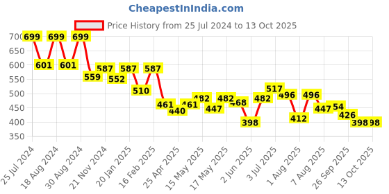 myntra.com ASIAN Men Printed Sliders asian Price History Graph from 25 Jul 2024 to 13 Oct 2025