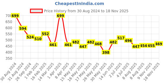 myntra.com ASIAN Men Printed Sliders asian Price History Graph from 30 Aug 2024 to 18 Nov 2025