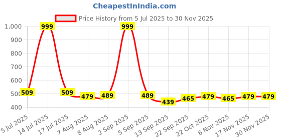 myntra.com ASIAN Men Printed Sliders asian Price History Graph from 5 Jul 2025 to 29 Nov 2025