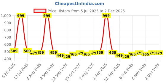 myntra.com ASIAN Men Printed Sliders asian Price History Graph from 5 Jul 2025 to 1 Dec 2025