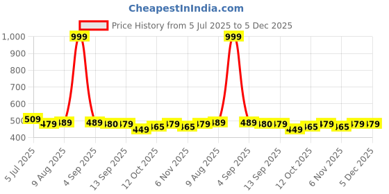 myntra.com ASIAN Men Printed Sliders asian Price History Graph from 5 Jul 2025 to 5 Dec 2025