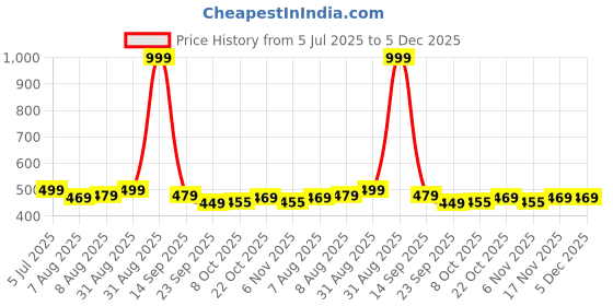 myntra.com ASIAN Men Printed Sliders asian Price History Graph from 5 Jul 2025 to 5 Dec 2025
