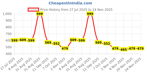 myntra.com ASIAN Men Printed Sliders asian Price History Graph from 27 Jul 2025 to 24 Nov 2025