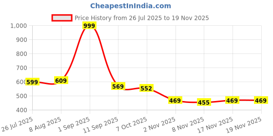 myntra.com ASIAN Men Printed Sliders asian Price History Graph from 26 Jul 2025 to 19 Nov 2025