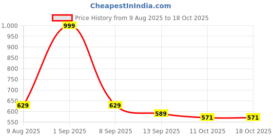 myntra.com ASIAN Men Printed Sliders asian Price History Graph from 9 Aug 2025 to 11 Oct 2025