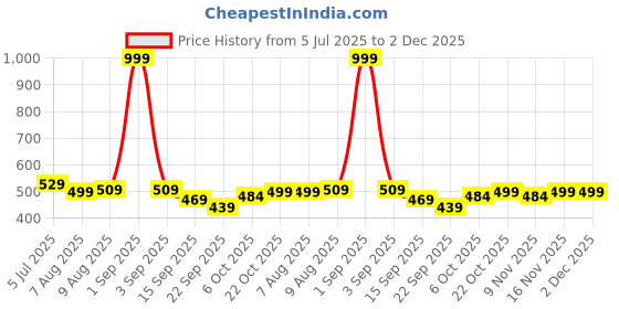 myntra.com ASIAN Men Printed Thong Flip-Flops asian Price History Graph from 5 Jul 2025 to 1 Dec 2025