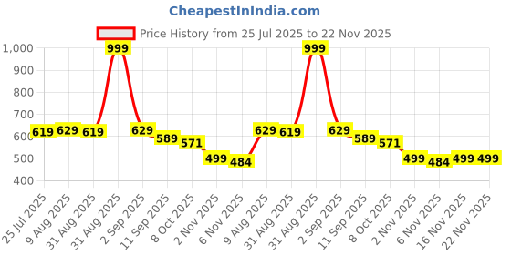 myntra.com ASIAN Men Printed Thong Flip-Flops asian Price History Graph from 25 Jul 2025 to 22 Nov 2025