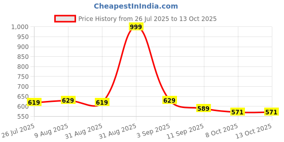 myntra.com ASIAN Men Printed Thong Flip-Flops asian Price History Graph from 26 Jul 2025 to 13 Oct 2025
