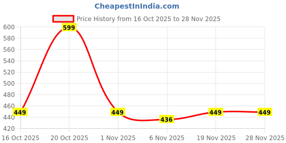 myntra.com ASIAN Men Printed Thong Flip-Flops asian Price History Graph from 16 Oct 2025 to 28 Nov 2025
