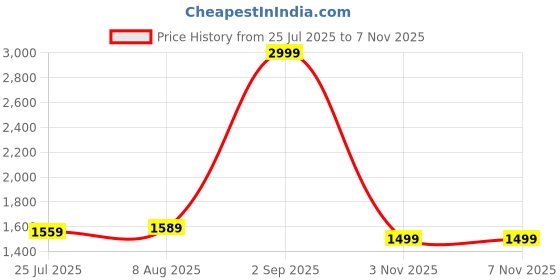 myntra.com ASIAN Men Printed Trekking Shoes asian Price History Graph from 25 Jul 2025 to 5 Nov 2025