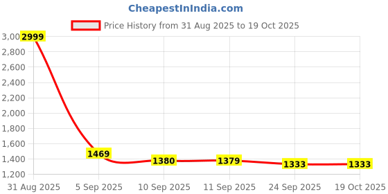 myntra.com ASIAN Men QUANTUM-09 Mesh Running Non-Marking Sports Shoes asian Price History Graph from 31 Aug 2025 to 17 Oct 2025