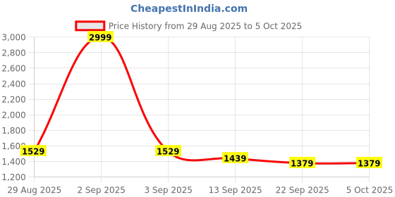 myntra.com ASIAN Men Quantum Mesh Running Non-Marking Shoes asian Price History Graph from 29 Aug 2025 to 4 Oct 2025