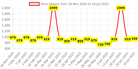myntra.com ASIAN Men RAFTAAR-08  Mesh Running Non-Marking Shoes asian Price History Graph from 20 Nov 2024 to 10 Jul 2025