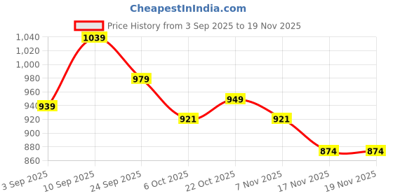 myntra.com ASIAN Men Raftaar-16 Lightweight Running Shoes asian Price History Graph from 3 Sep 2025 to 17 Nov 2025