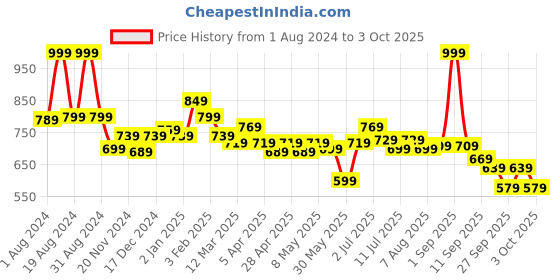 myntra.com ASIAN Men Round Toe Comfort Insole Mesh Sneakers asian Price History Graph from 1 Aug 2024 to 3 Oct 2025