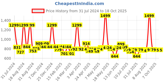myntra.com ASIAN Men Round Toe Comfort Insole Sneakers asian Price History Graph from 31 Jul 2024 to 18 Oct 2025