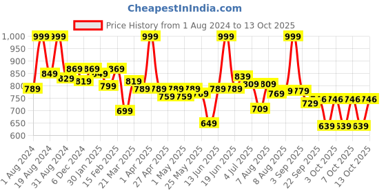 myntra.com ASIAN Men Round Toe Comfort Insole Sneakers asian Price History Graph from 1 Aug 2024 to 4 Oct 2025