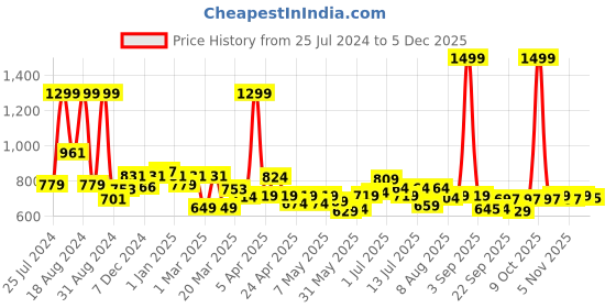 myntra.com ASIAN Men Round Toe Comfort Insole Sneakers asian Price History Graph from 25 Jul 2024 to 5 Dec 2025