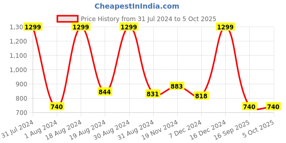 myntra.com ASIAN Men Round Toe Memory Foam Mesh Slip-On Sneakers asian Price History Graph from 31 Jul 2024 to 4 Oct 2025