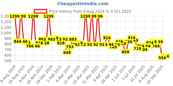 myntra.com ASIAN Men Round Toe Memory Foam Sneakers asian Price History Graph from 9 Aug 2024 to 9 Oct 2025