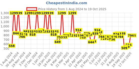 myntra.com ASIAN Men Round Toe Memory Foam Sneakers asian Price History Graph from 1 Aug 2024 to 18 Oct 2025