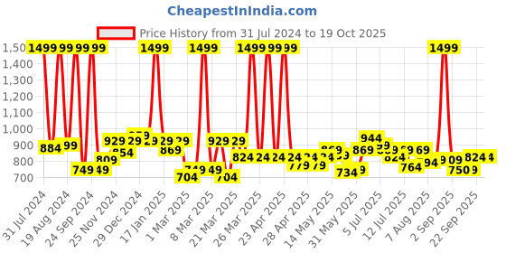 myntra.com ASIAN Men Round Toe Memory Foam Sneakers asian Price History Graph from 31 Jul 2024 to 18 Oct 2025