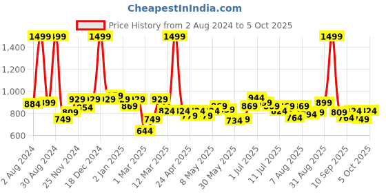 myntra.com ASIAN Men Round Toe Memory Foam Sneakers asian Price History Graph from 2 Aug 2024 to 5 Oct 2025