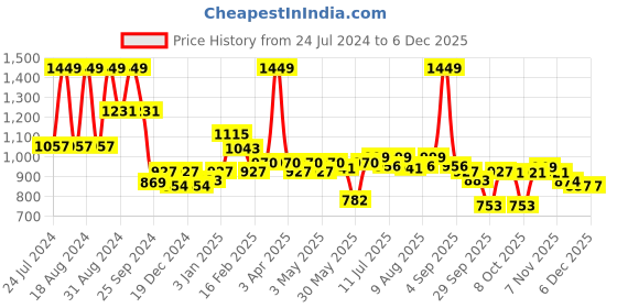 myntra.com ASIAN Men Round Toe Slip-On Lightweight Sports Sneakers asian Price History Graph from 24 Jul 2024 to 5 Dec 2025