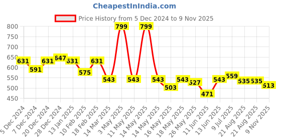 myntra.com ASIAN Men Rubber Clogs asian Price History Graph from 5 Dec 2024 to 9 Nov 2025