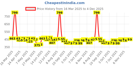 myntra.com ASIAN Men Rubber Clogs Flip Flops asian Price History Graph from 16 Mar 2025 to 4 Dec 2025