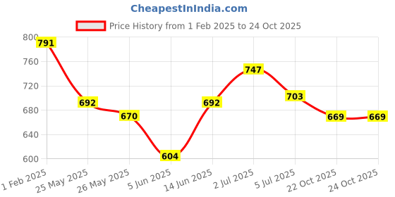 myntra.com ASIAN Men Running Non-Marking Lace-Ups Non-Marking Shoes asian Price History Graph from 1 Feb 2025 to 24 Oct 2025