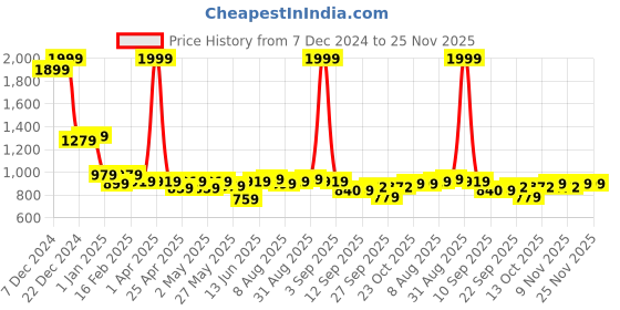 myntra.com ASIAN Men Running Non-Marking Lace-Ups Shoes asian Price History Graph from 7 Dec 2024 to 25 Nov 2025