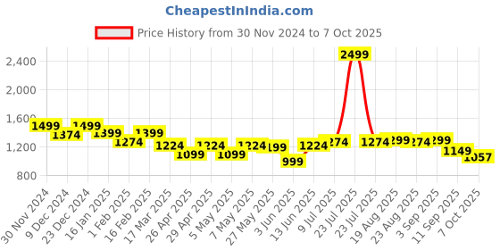 myntra.com ASIAN Men Running Non-Marking Lace-Ups Shoes asian Price History Graph from 30 Nov 2024 to 7 Oct 2025