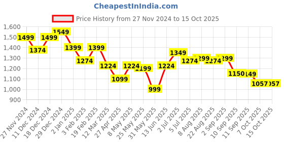 myntra.com ASIAN Men Running Non-Marking Lace-Ups Shoes asian Price History Graph from 27 Nov 2024 to 14 Oct 2025
