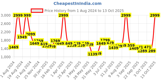 myntra.com ASIAN Men Running Non-Marking Shoes asian Price History Graph from 1 Aug 2024 to 13 Oct 2025